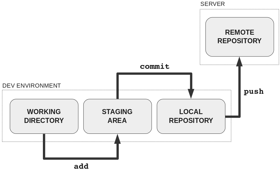 git add commit and push