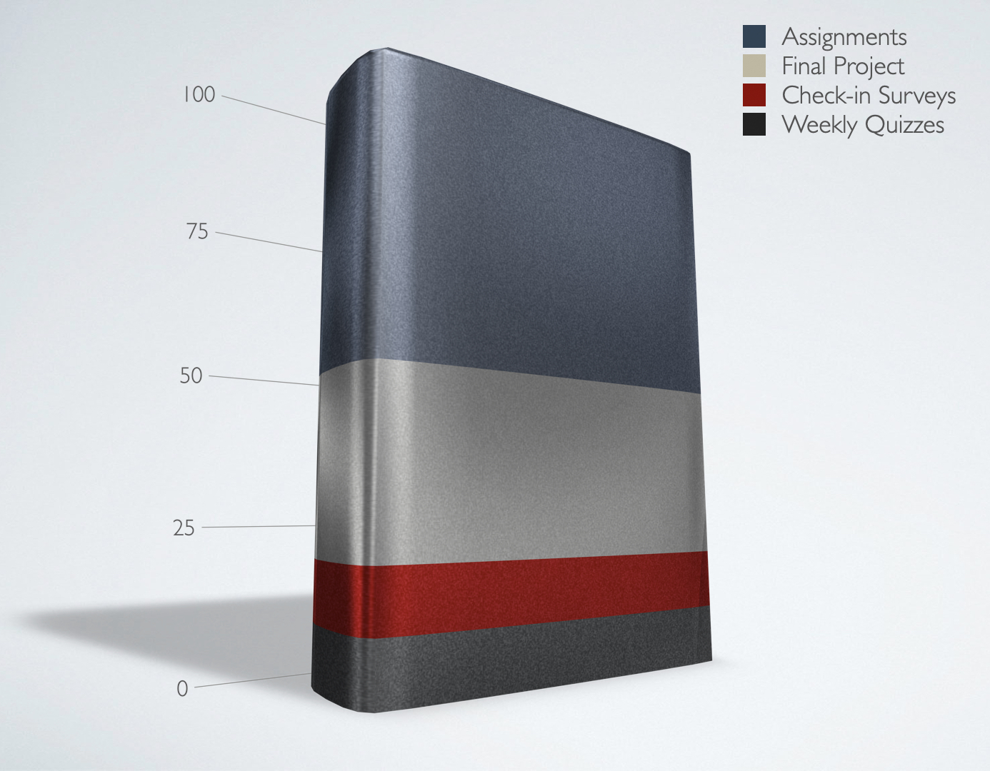 Assignment weights chart