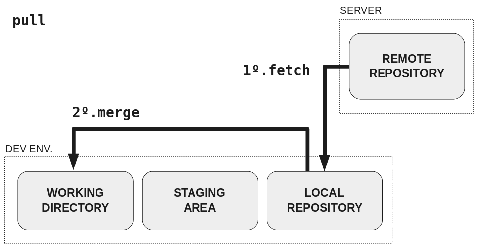 git pull